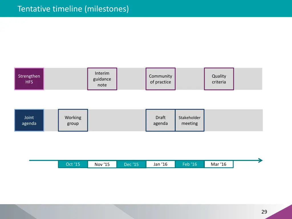 tentative timeline milestones