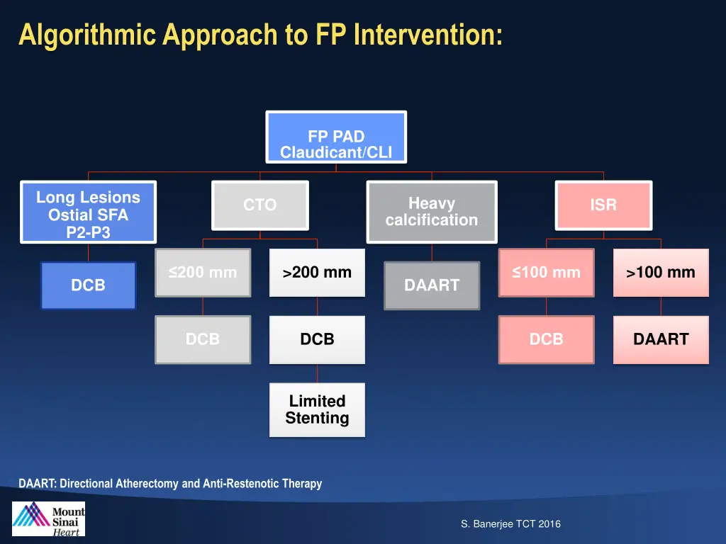 algorithmic approach to fp intervention