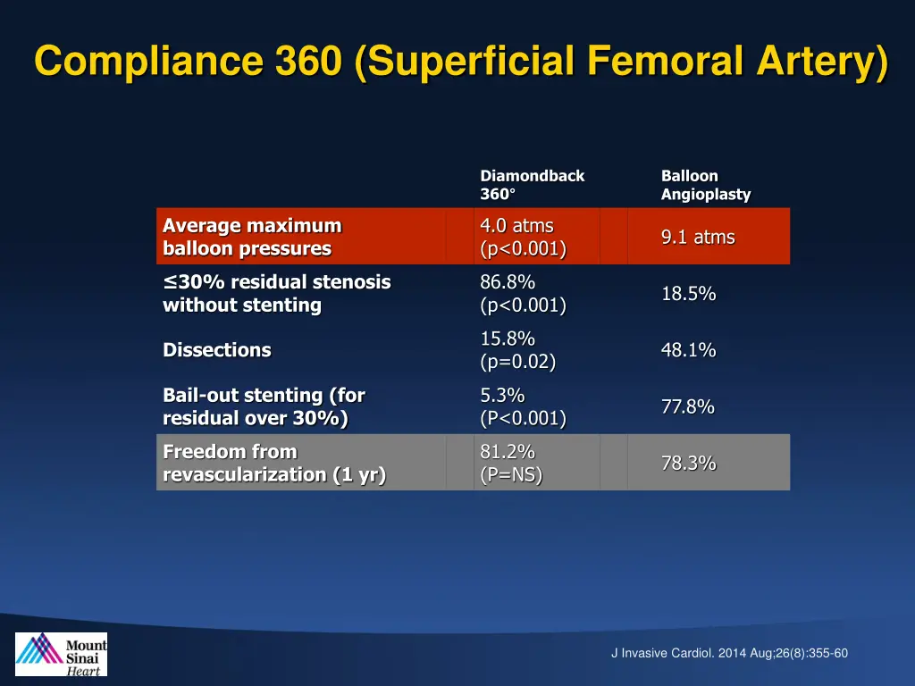 compliance 360 superficial femoral artery