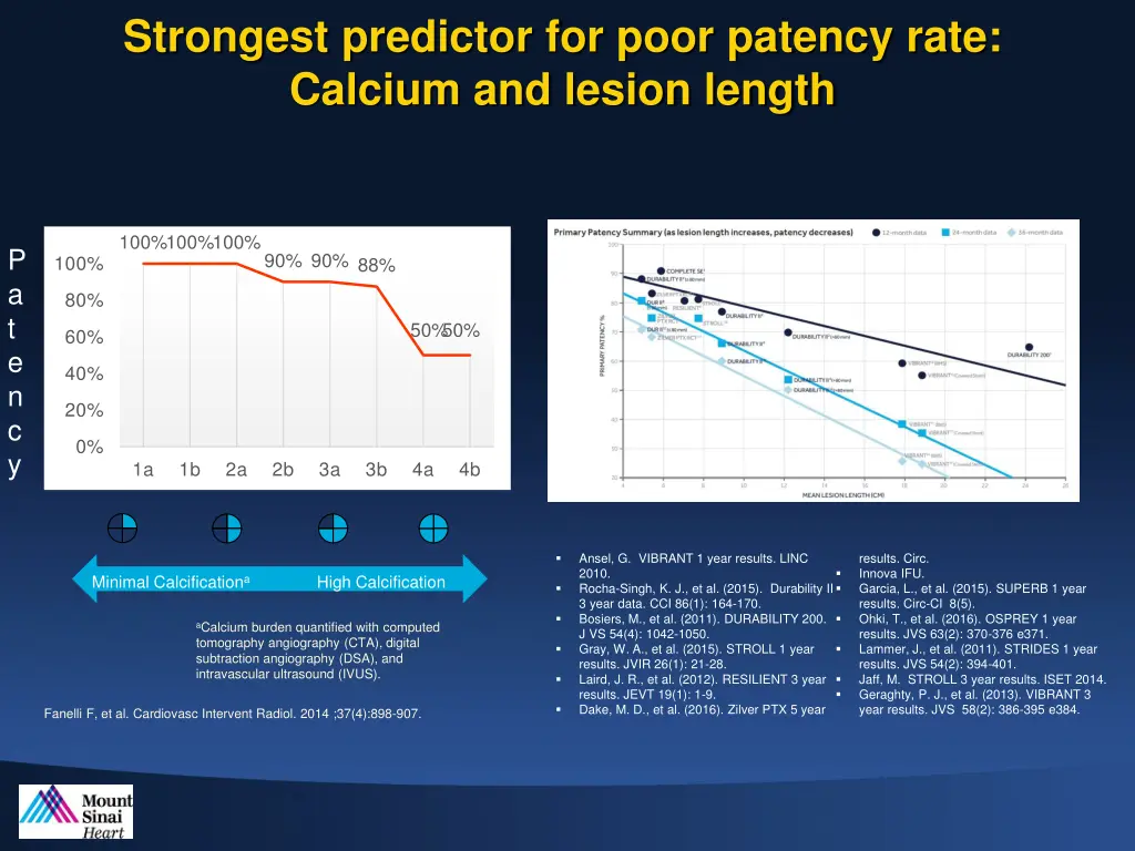 strongest predictor for poor patency rate calcium