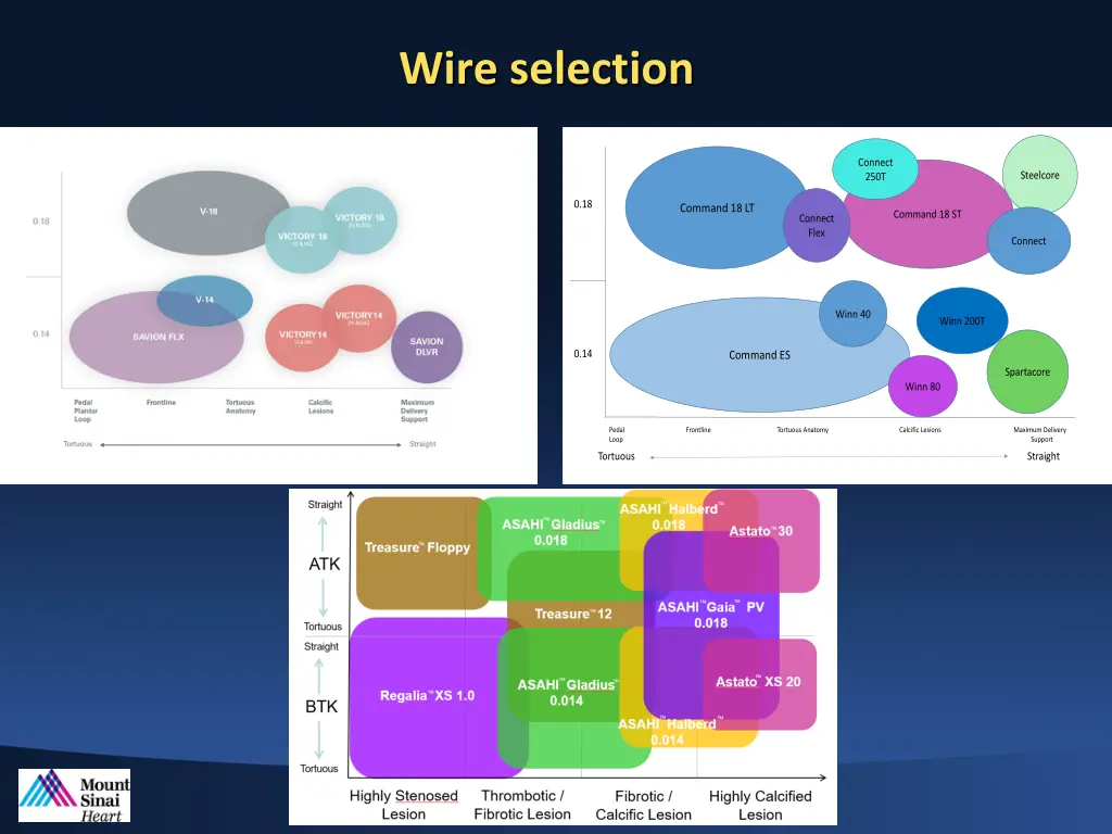 wire selection