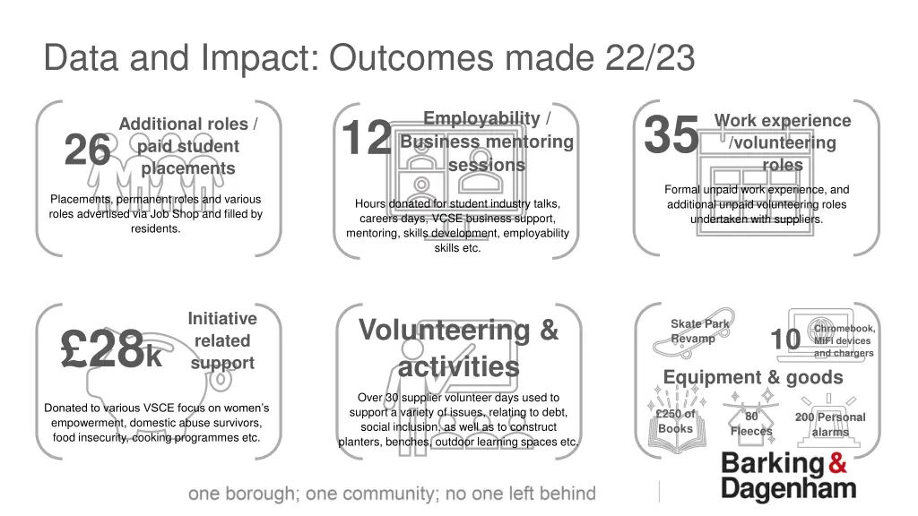 data and impact outcomes made 22 23