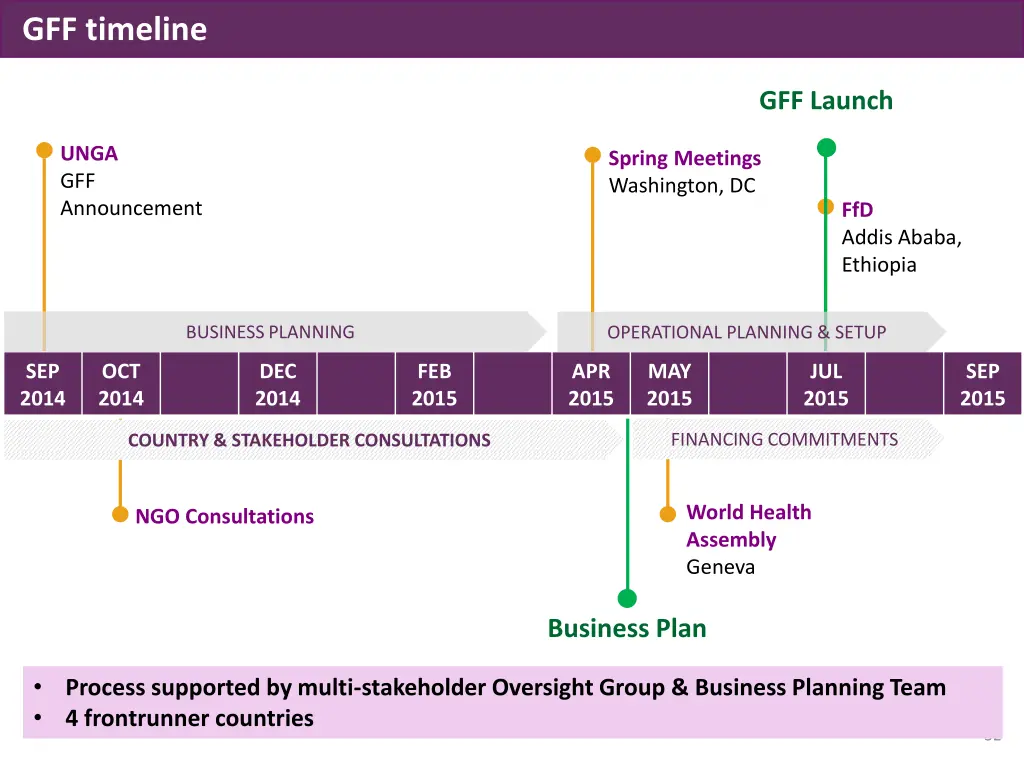 gff timeline