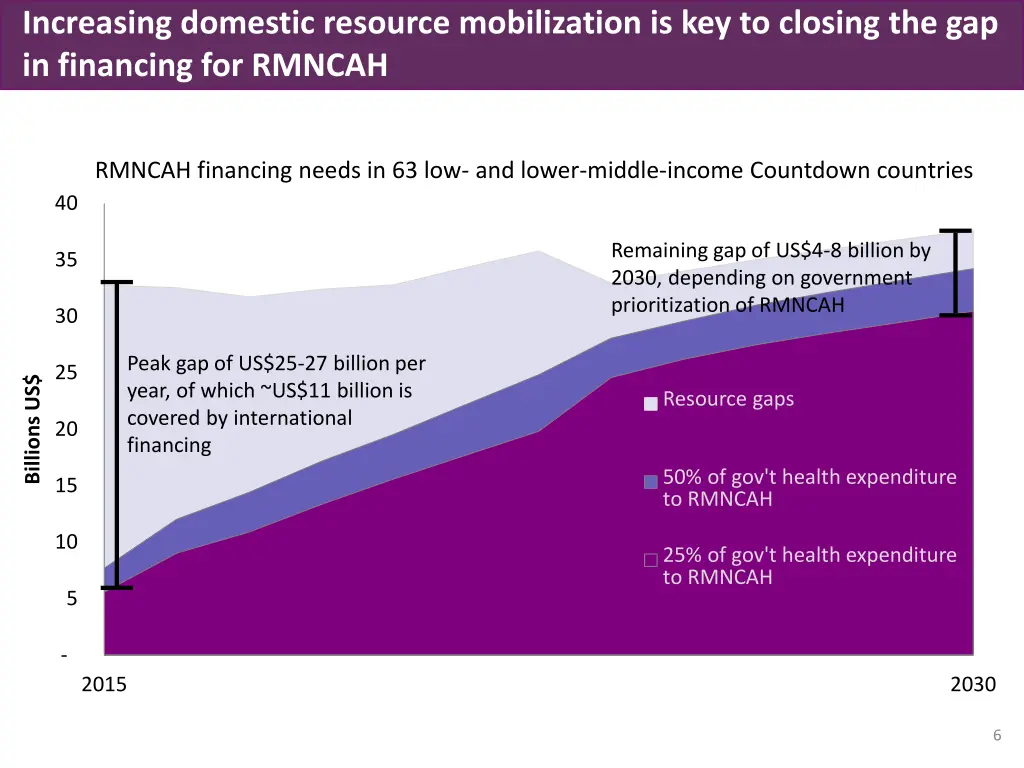 increasing domestic resource mobilization