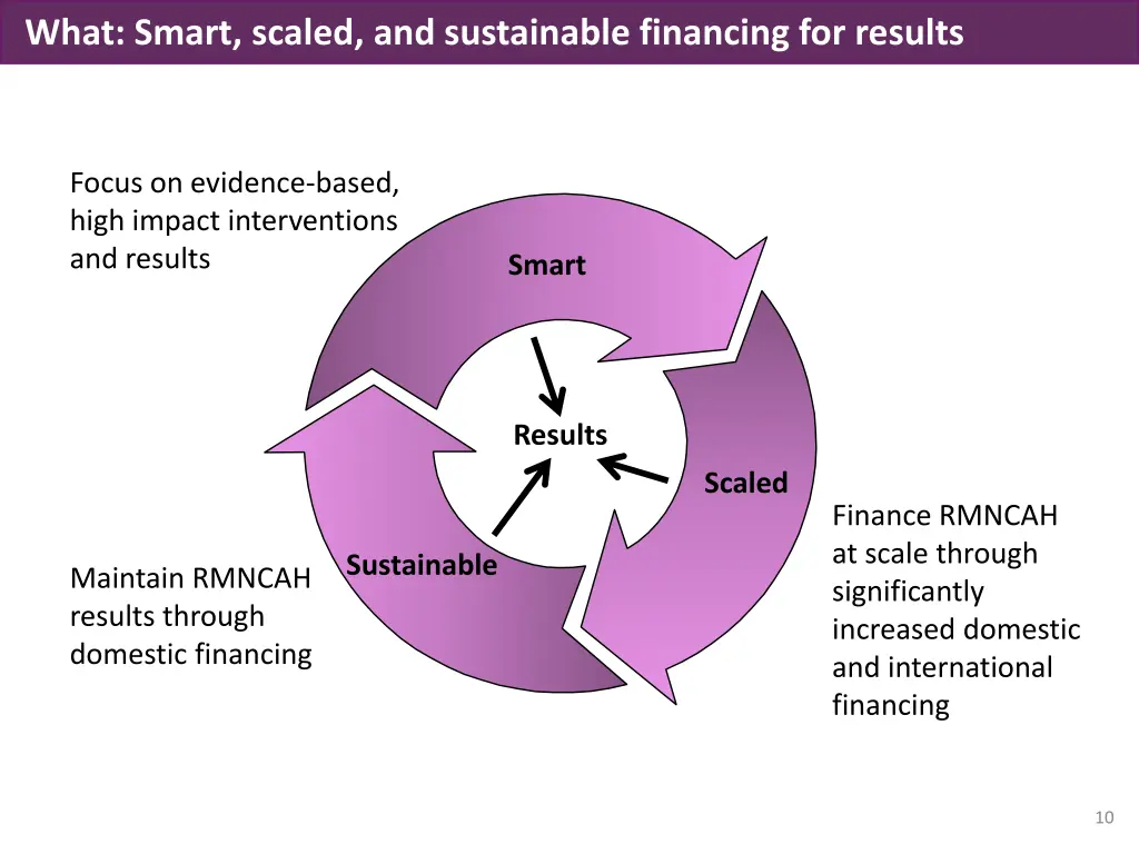 what smart scaled and sustainable financing