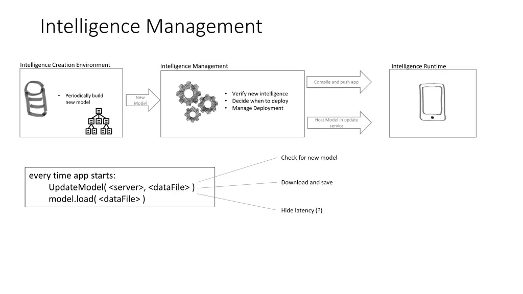 intelligence management