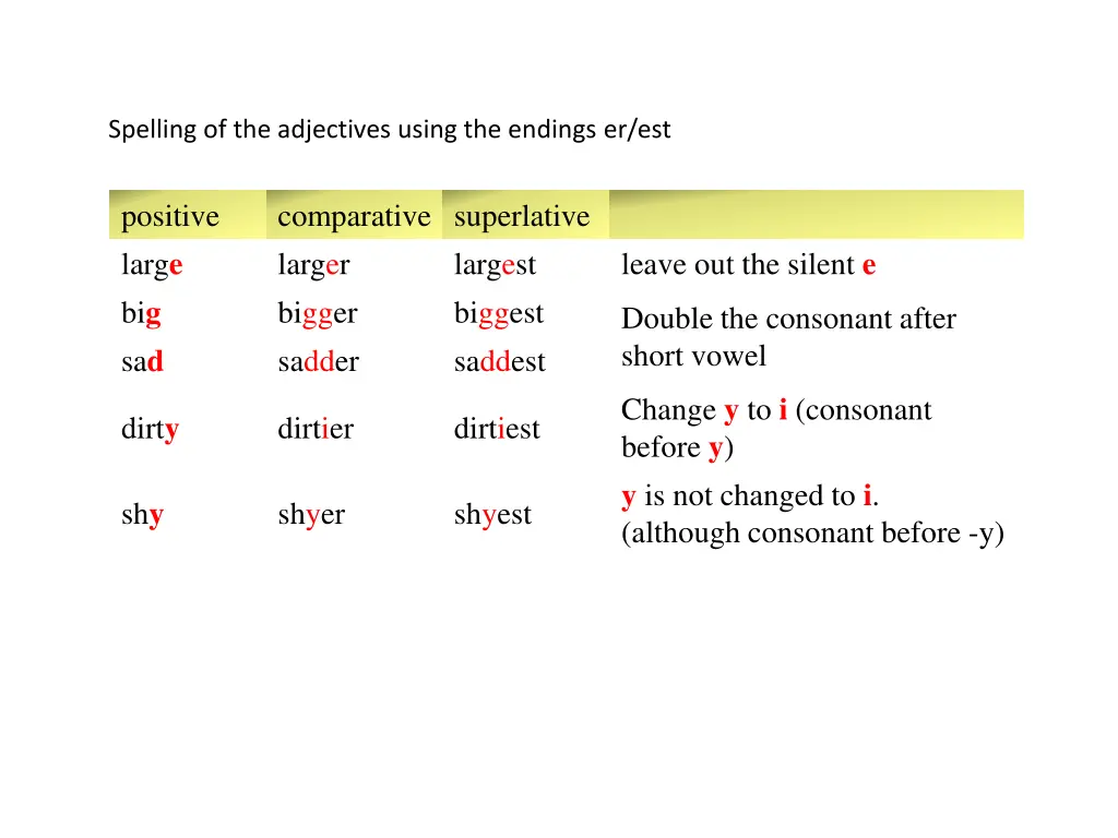 spelling of the adjectives using the endings