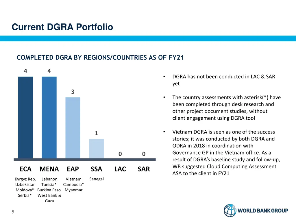 current dgra portfolio