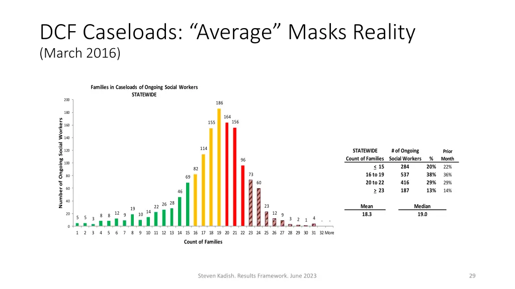 dcf caseloads average masks reality march 2016