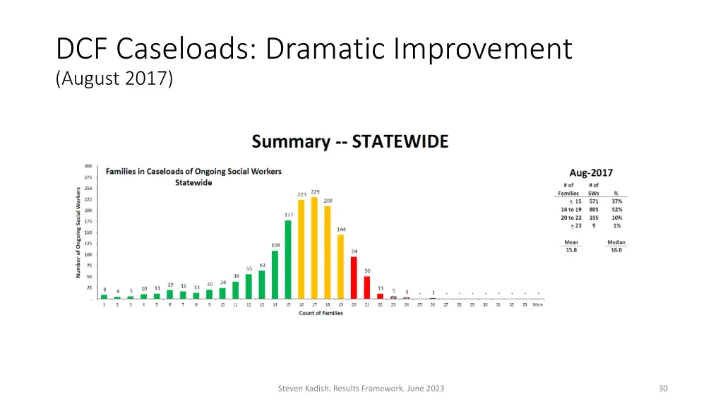 dcf caseloads dramatic improvement august 2017