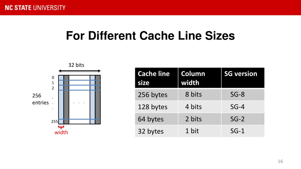 for different cache line sizes