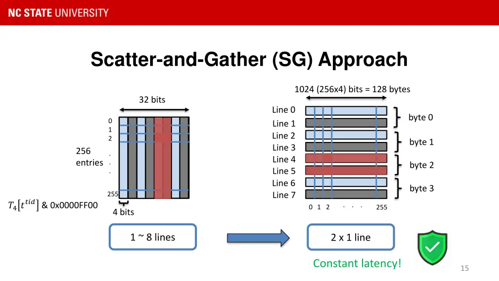 scatter and gather sg approach 1