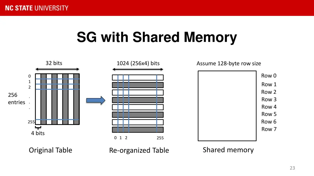 sg with shared memory 1