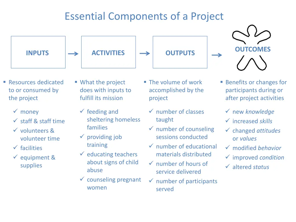 essential components of a project