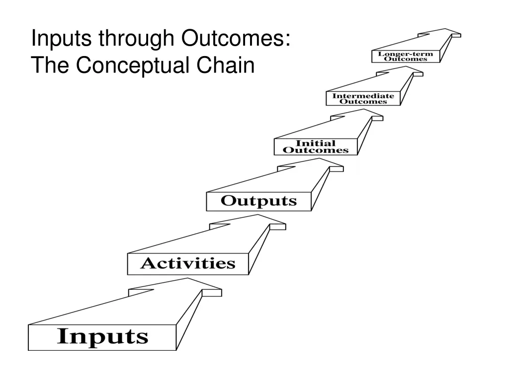 inputs through outcomes the conceptual chain