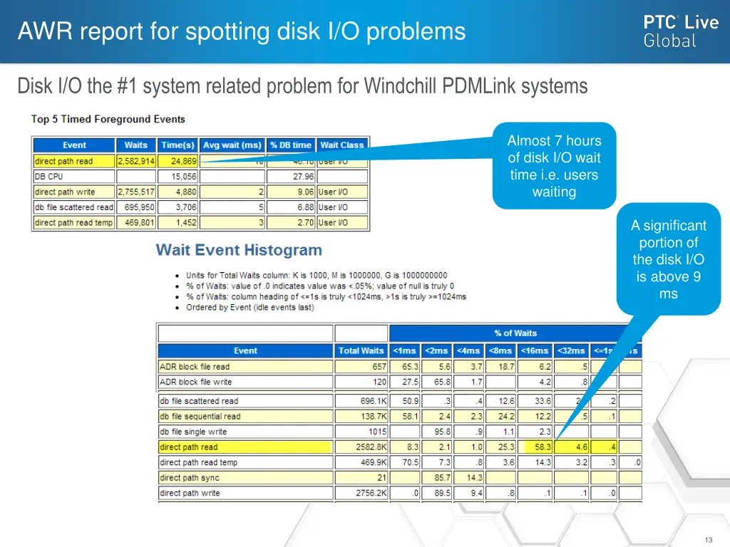 awr report for spotting disk i o problems