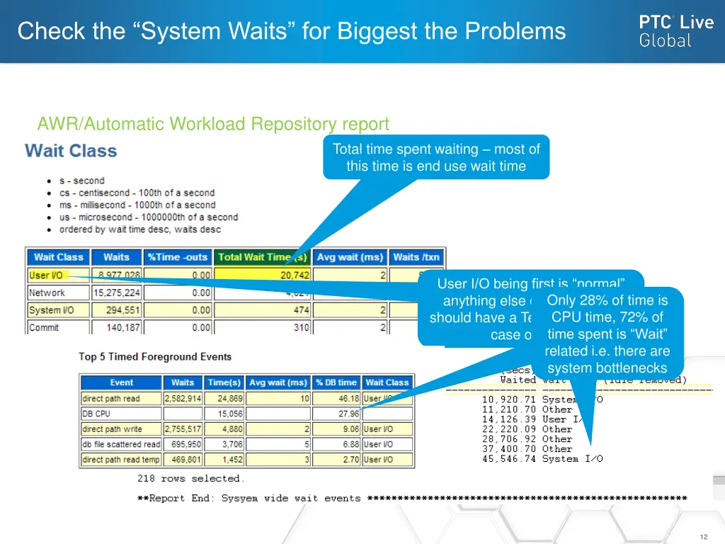 check the system waits for biggest the problems