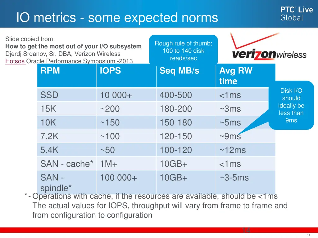 io metrics some expected norms