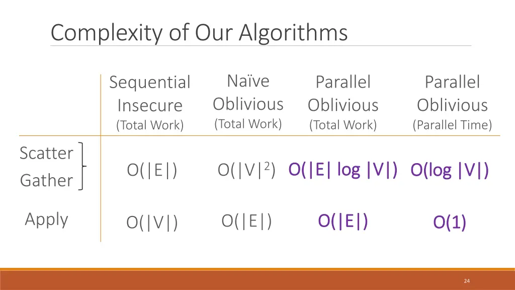 complexity of our algorithms