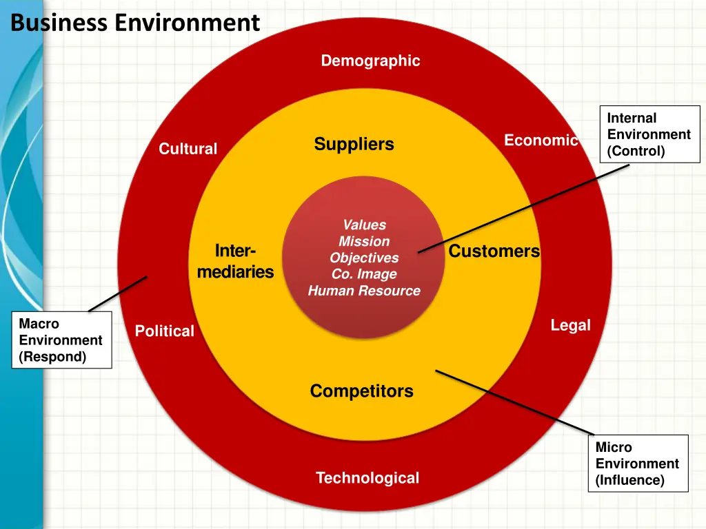 business environment