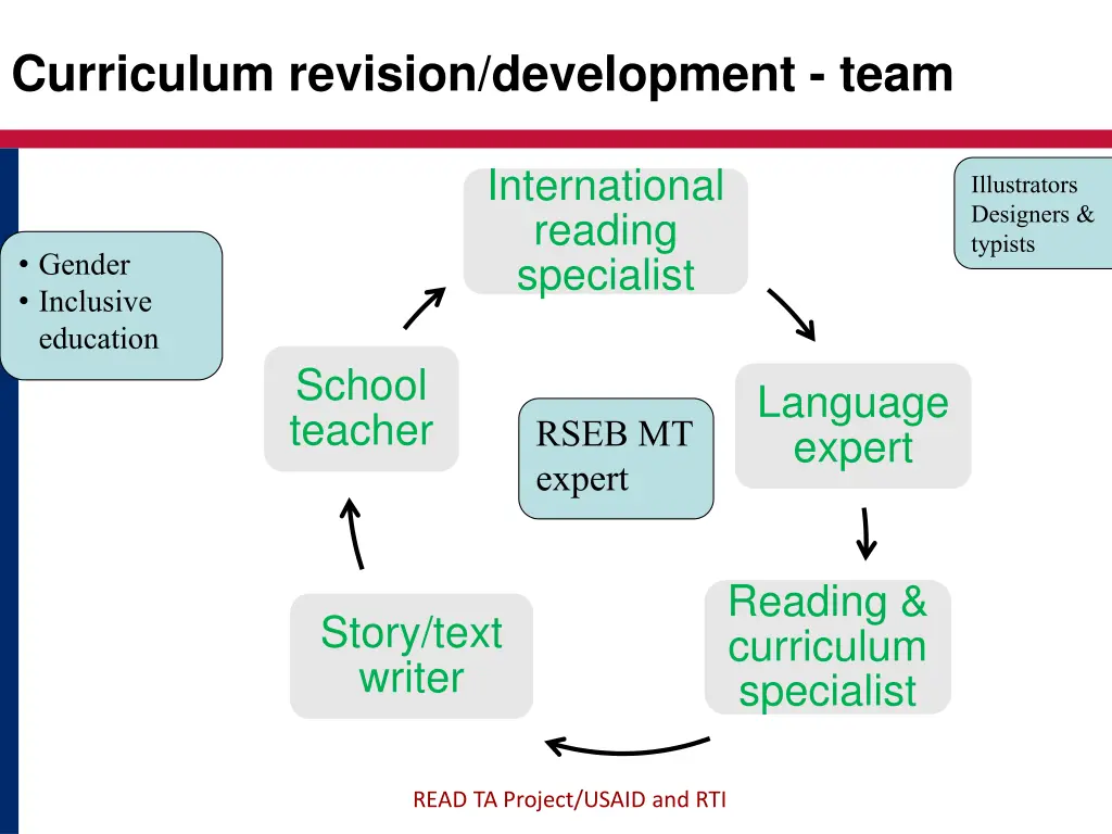 curriculum revision development team