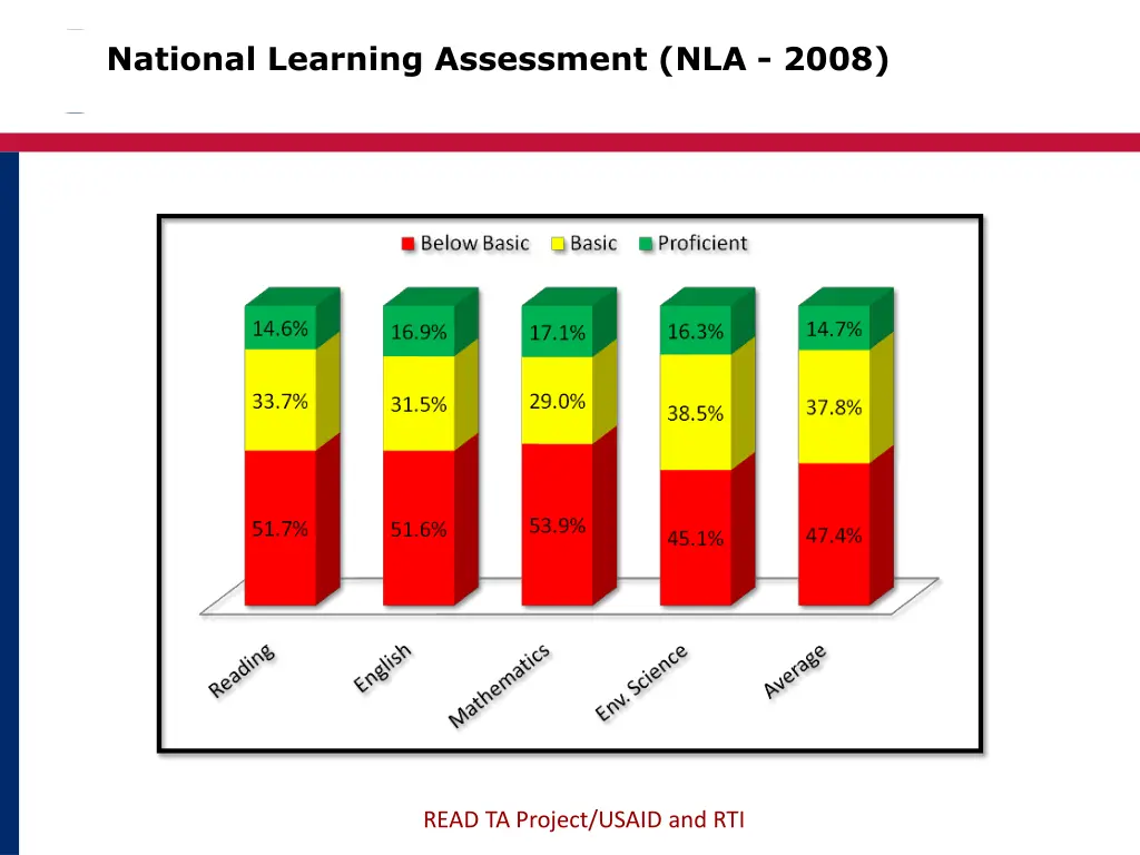 national learning assessment nla 2008