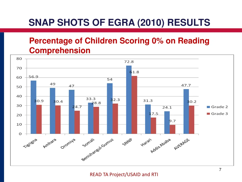 snap shots of egra 2010 results