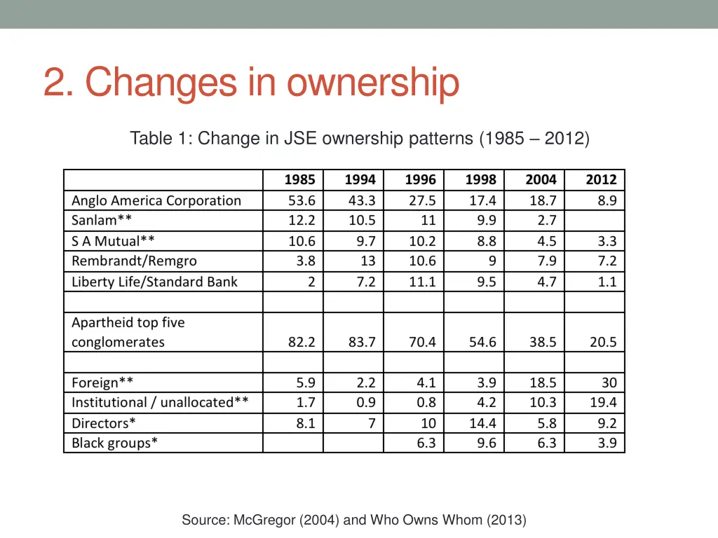 2 changes in ownership 1