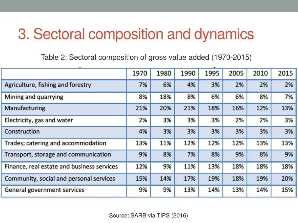 3 sectoral composition and dynamics 1