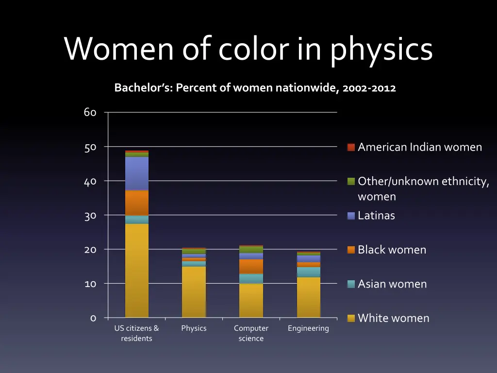 women of color in physics