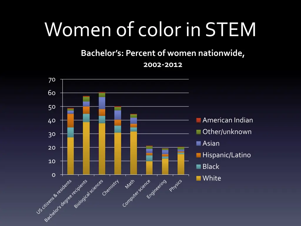 women of color in stem