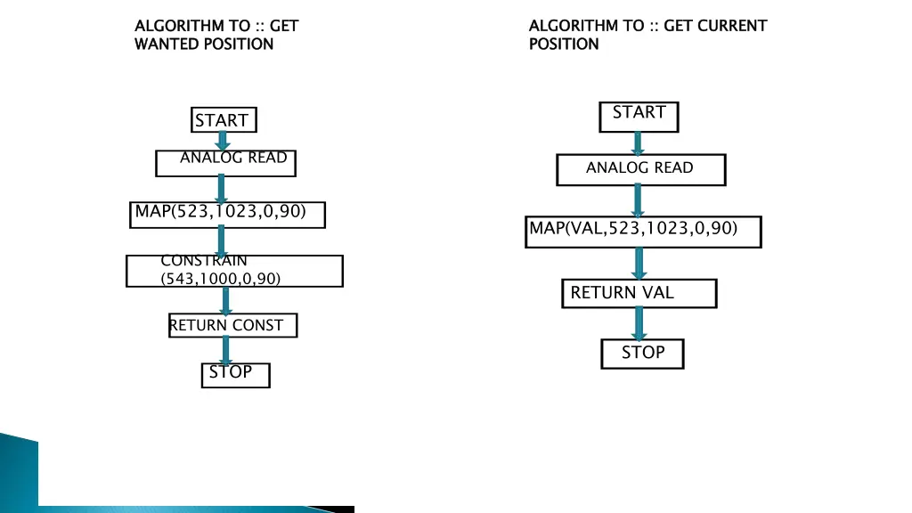 algorithm to get current position