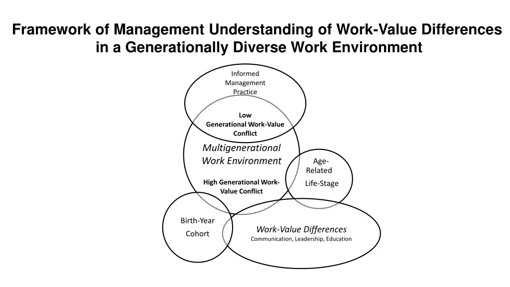 framework of management understanding of work