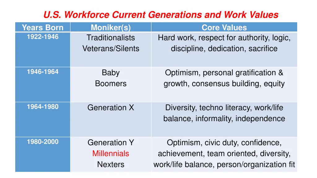 u s workforce current generations and work values