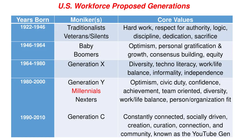 u s workforce proposed generations