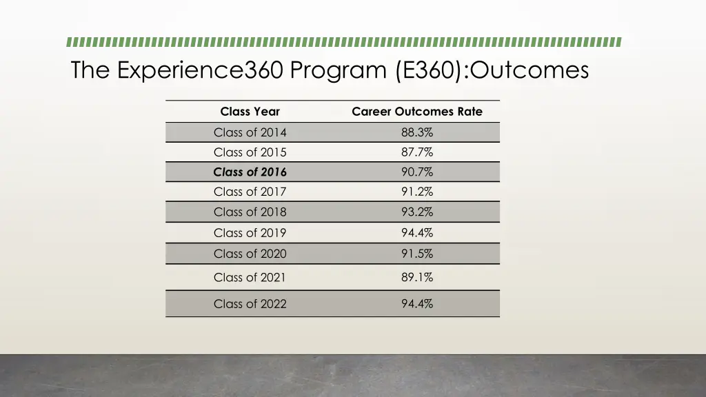 the experience360 program e360 outcomes