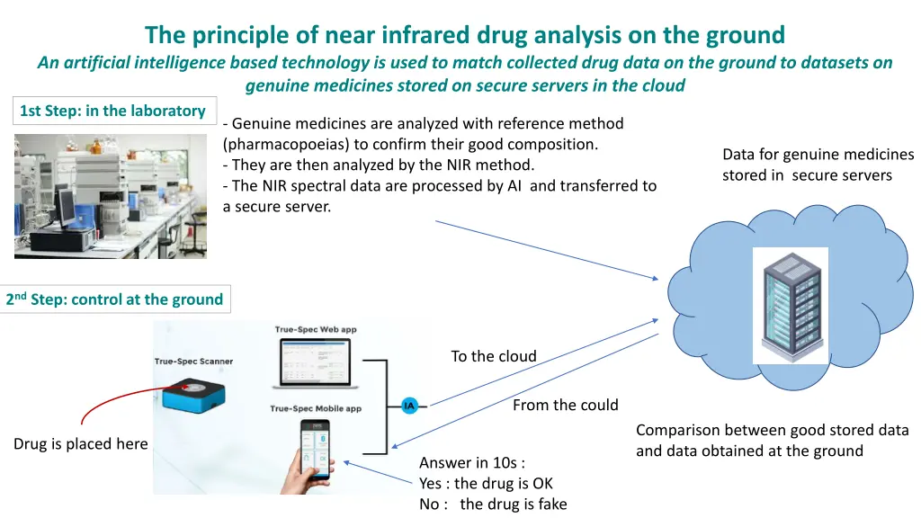 the principle of near infrared drug analysis