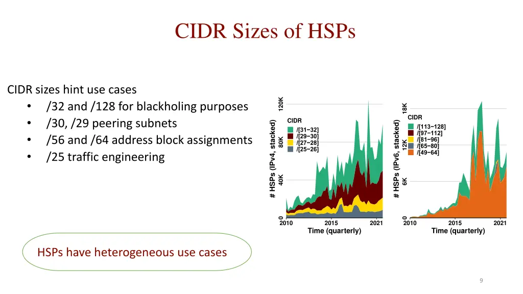 cidr sizes of hsps