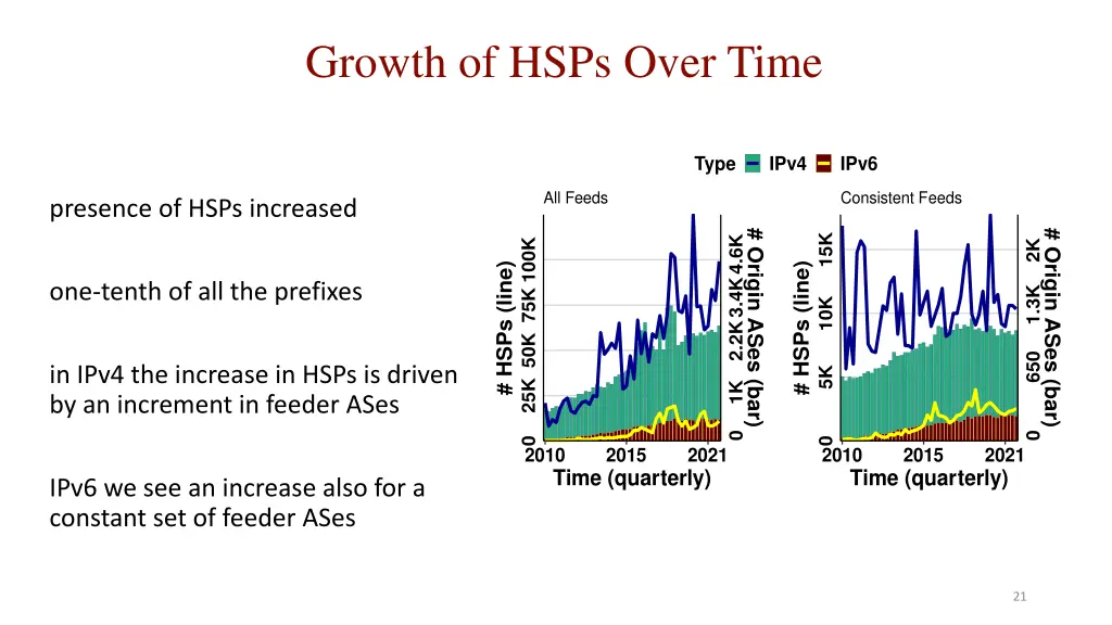 growth of hsps over time