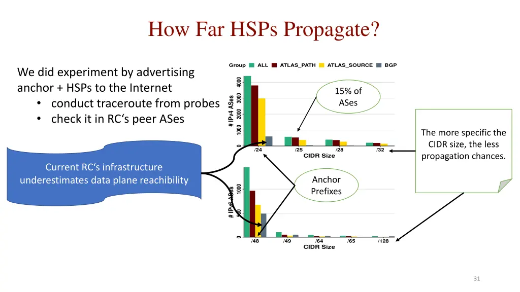 how far hsps propagate 1