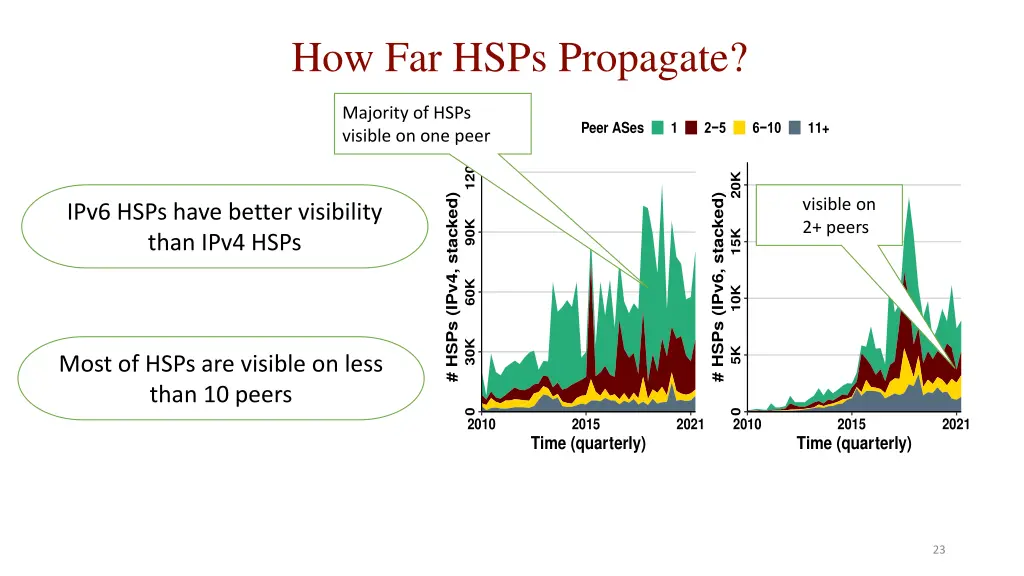 how far hsps propagate