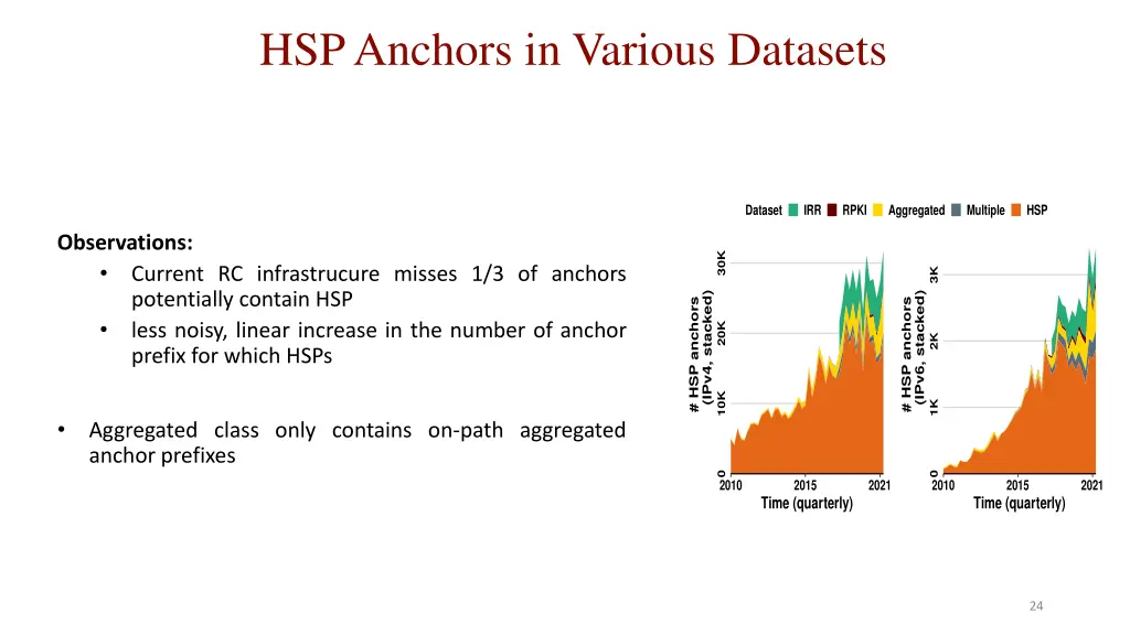 hsp anchors in various datasets