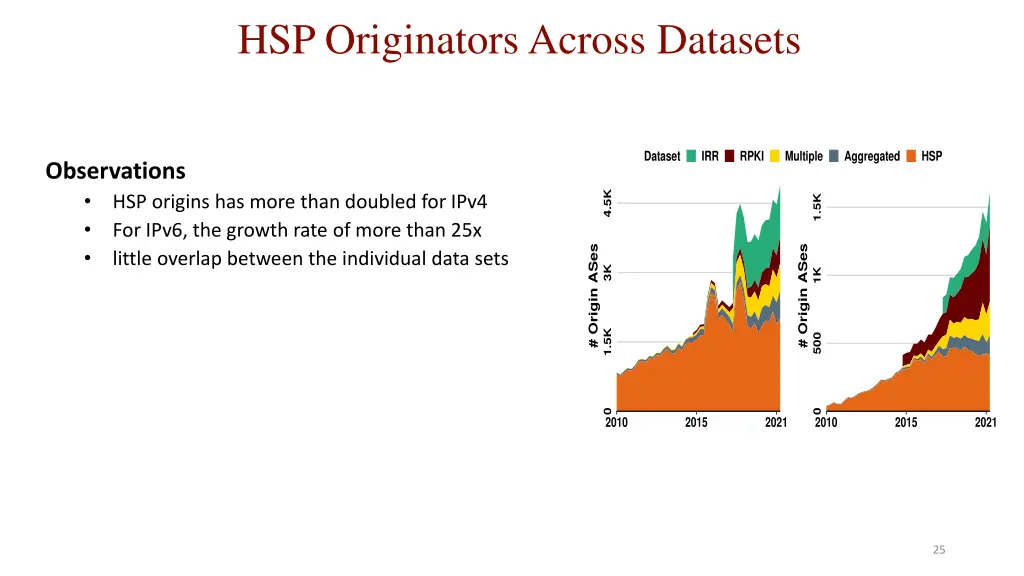 hsp originators across datasets