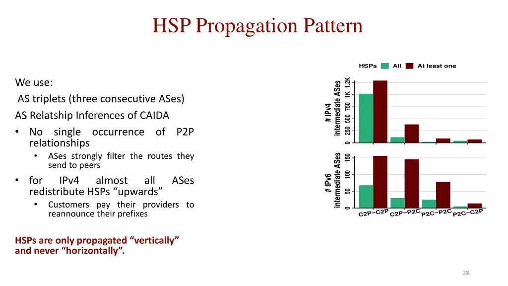 hsp propagation pattern