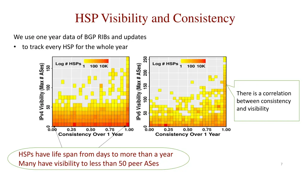 hsp visibility and consistency