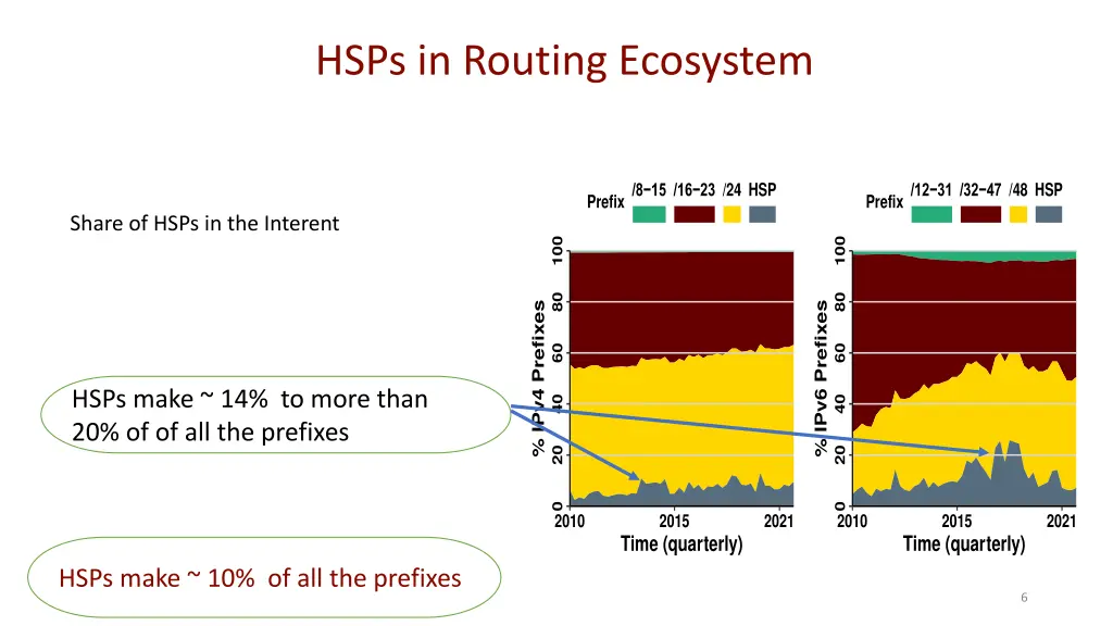 hsps in routing ecosystem