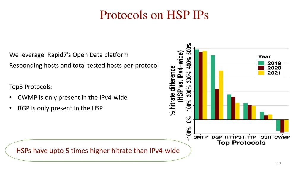 protocols on hsp ips