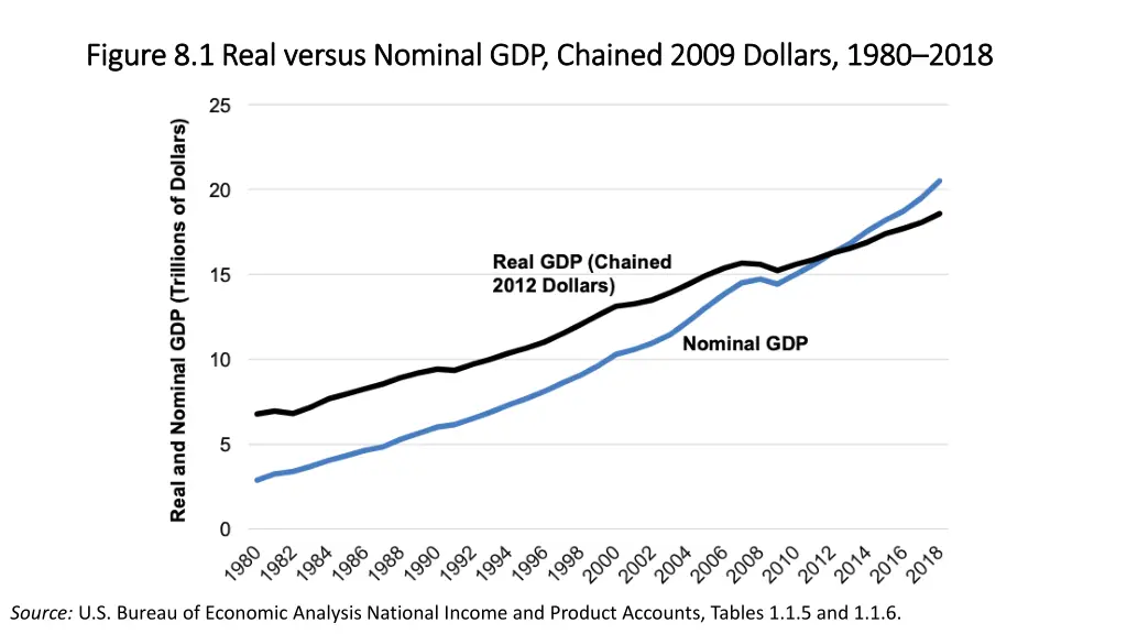 figure 8 1 real versus nominal gdp chained 2009