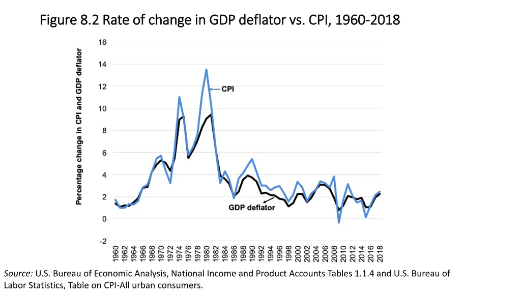 figure 8 2 rate of change in gdp deflator