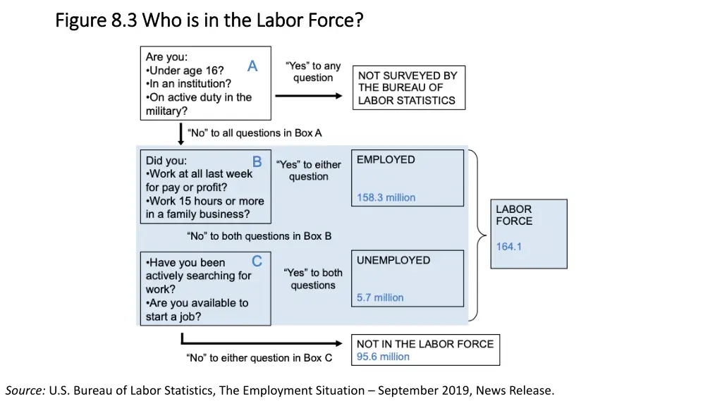 figure 8 3 who is in the labor force figure